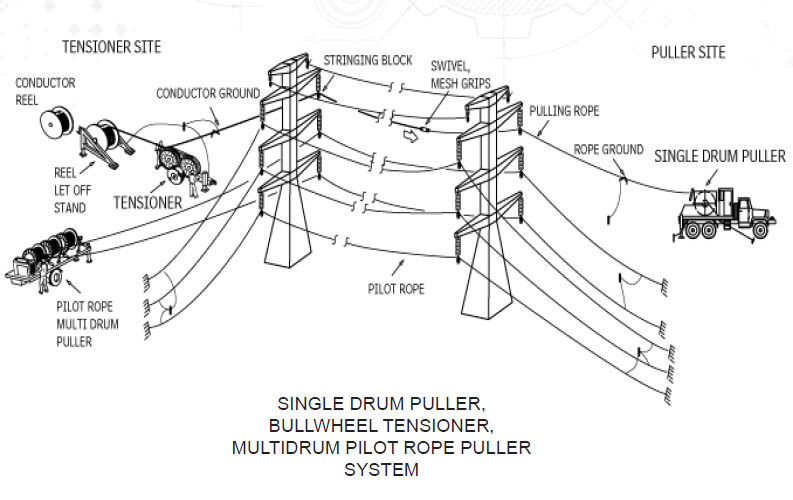 Multidrum Puller / Bullwheel Tensioner / No Pilot Rope System