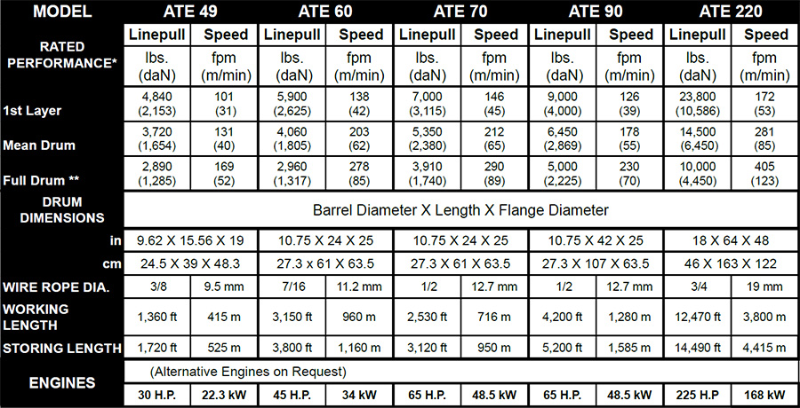 Antenna Hoist Spec Chart