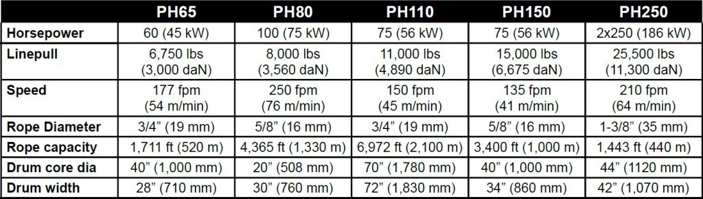Personnel Hoists Chart